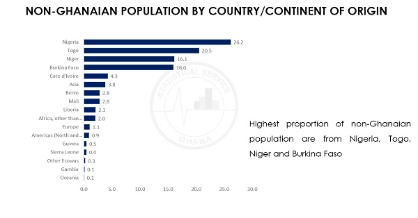 Non-Ghanaian population