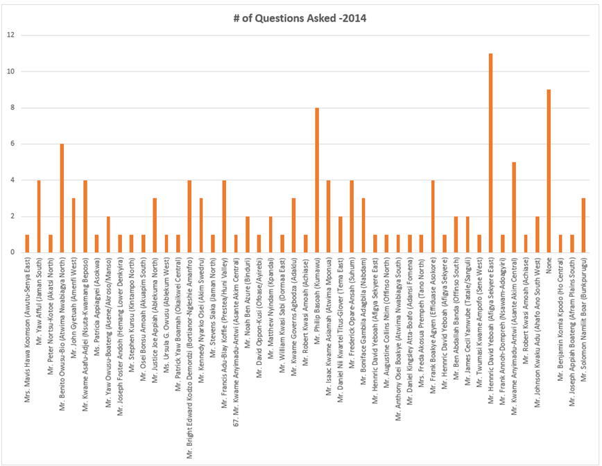 No  of Questions Asked 2014