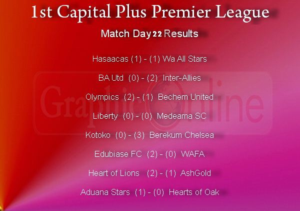 22 week 1st Capital Plus results