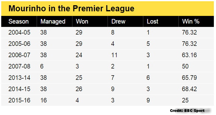 Mourinho bbc record