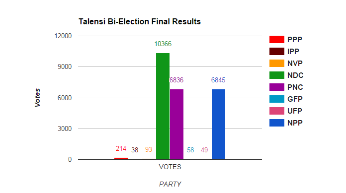 Talensi results