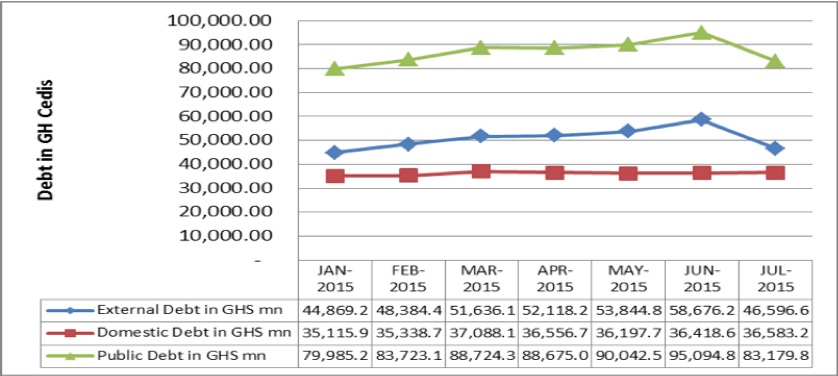 Nominal Debt in Million GH¢