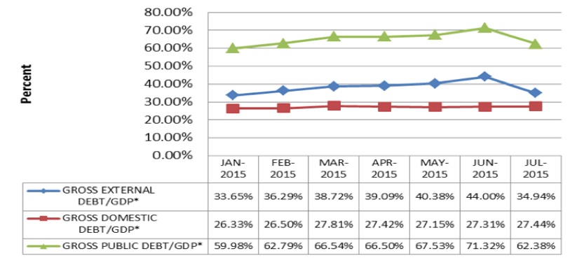 Public Debt as a Ratio of GDP