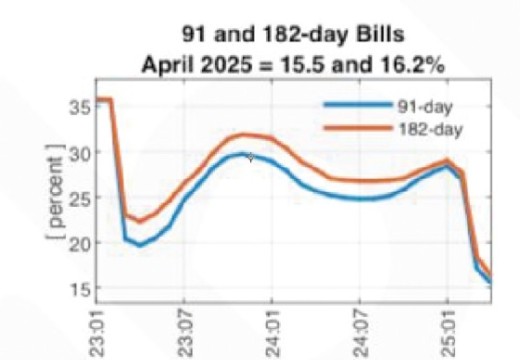 T-Bill auction exceeds target — Raise GH¢5.49bn as govt tightens yields