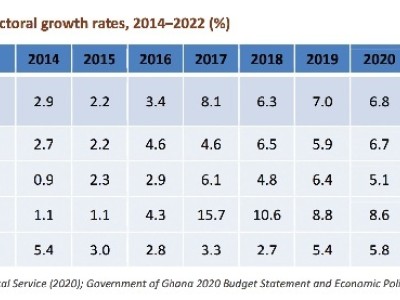 Ghana ranks low in transformation index 