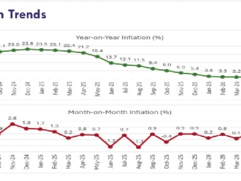 Farmers call for support as inflation rises to 3.7% in May