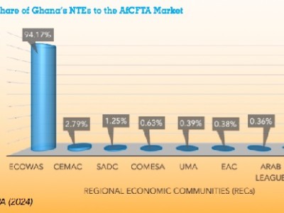 Ghana's export ambitions hits brick wall