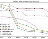 Lending rates drop this week — As BoG slashes benchmark policy by 300bps