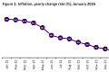 Inflation drops for 13th straight month to 3.8%