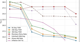Lending rates drop this week — As BoG slashes benchmark policy by 300bps