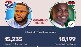 Akwatia by-election: Final results