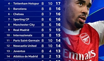 LIST: See the teams which have qualified for the next round of the Champions League