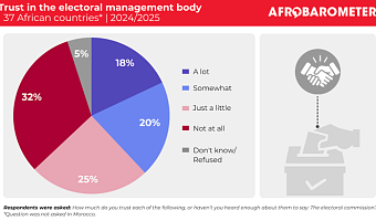 Afrobarometer: Africans still want elections but don’t trust those who run them