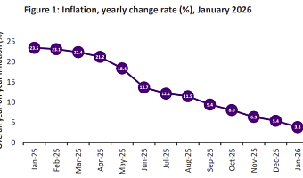 Inflation drops for 13th straight month to 3.8%
