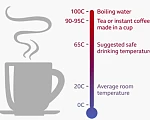 Very hot drinks may damage the food pipe and increase cancer risk