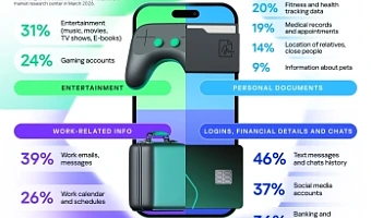 Infographics: Data stored on mobile devices